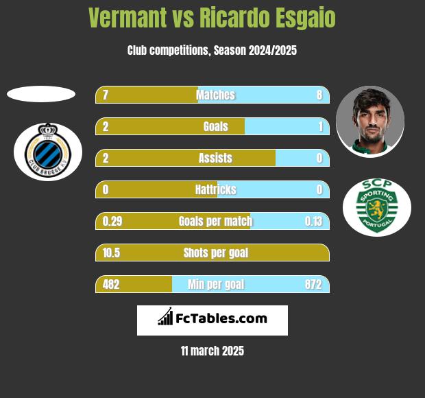 Vermant vs Ricardo Esgaio h2h player stats