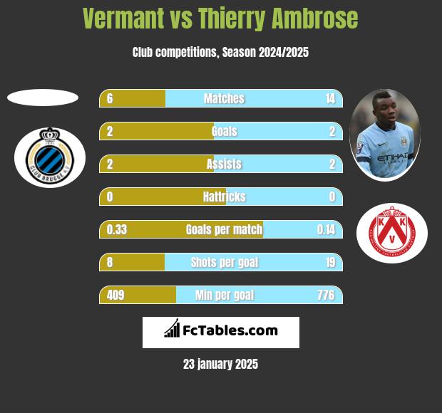 Vermant vs Thierry Ambrose h2h player stats