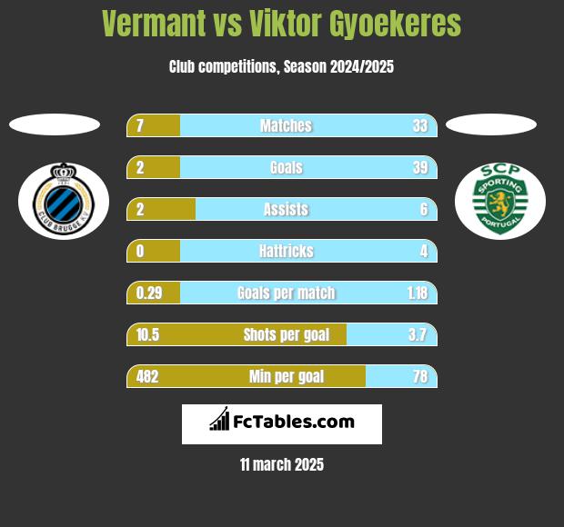 Vermant vs Viktor Gyoekeres h2h player stats