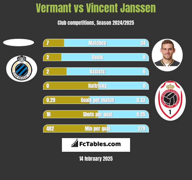 Vermant vs Vincent Janssen h2h player stats