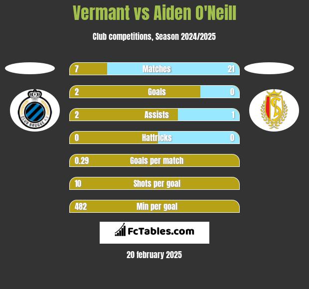 Vermant vs Aiden O'Neill h2h player stats