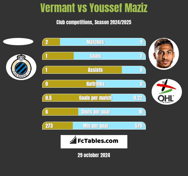 Vermant vs Youssef Maziz h2h player stats