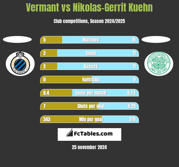 Vermant vs Nikolas-Gerrit Kuehn h2h player stats