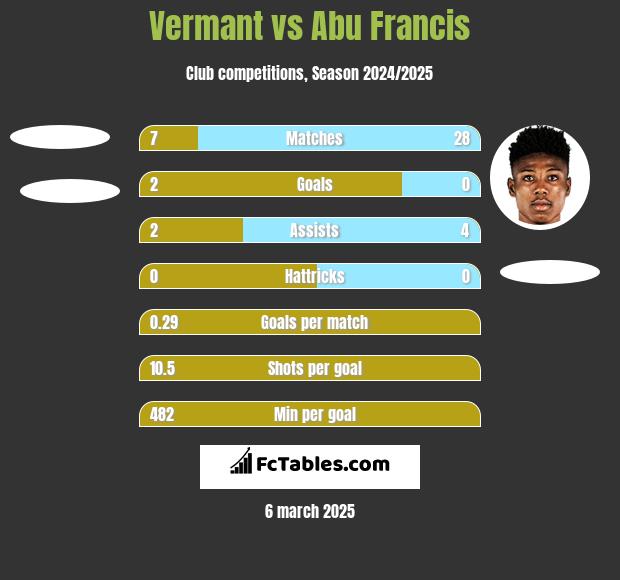 Vermant vs Abu Francis h2h player stats