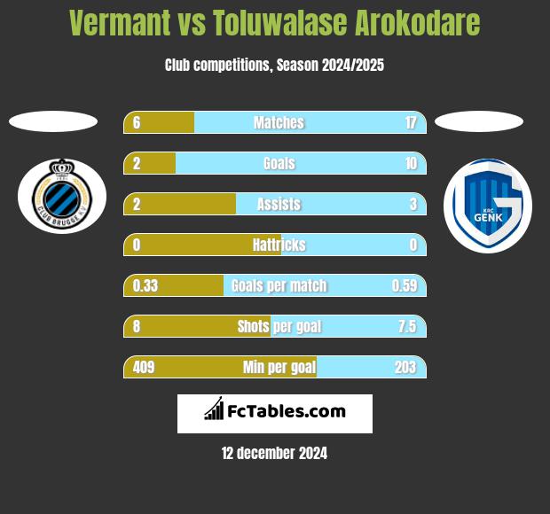 Vermant vs Toluwalase Arokodare h2h player stats