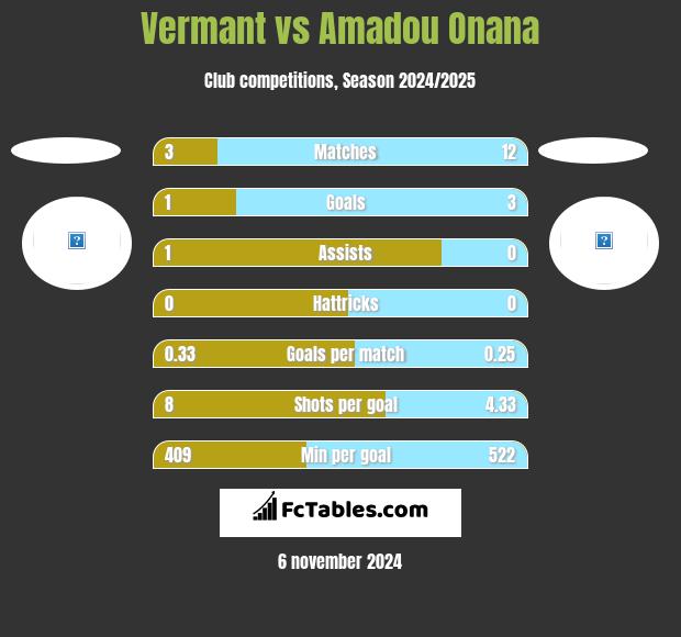 Vermant vs Amadou Onana h2h player stats