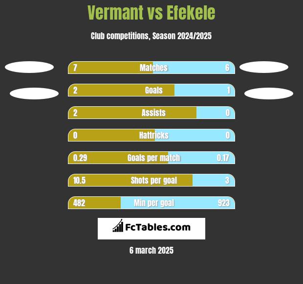 Vermant vs Efekele h2h player stats