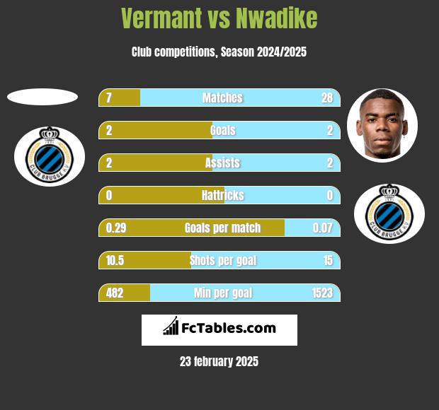 Vermant vs Nwadike h2h player stats