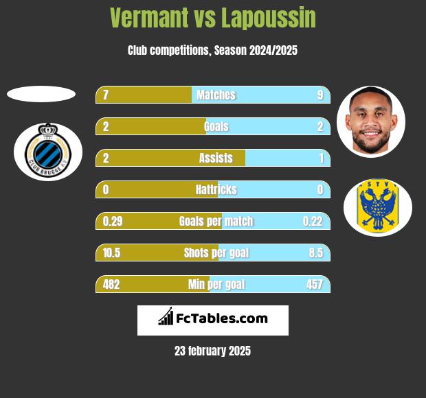 Vermant vs Lapoussin h2h player stats