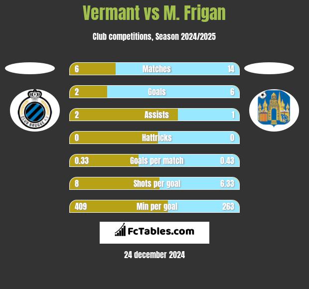 Vermant vs M. Frigan h2h player stats