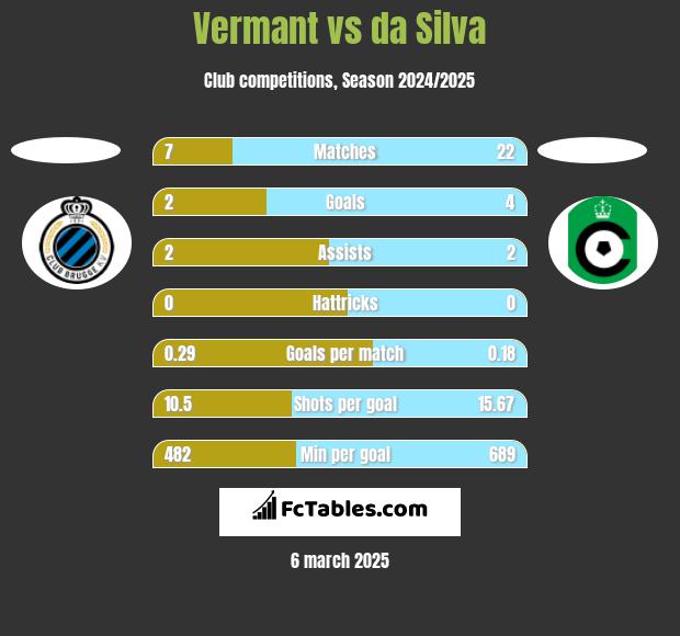 Vermant vs da Silva h2h player stats