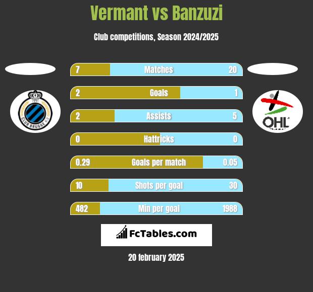 Vermant vs Banzuzi h2h player stats