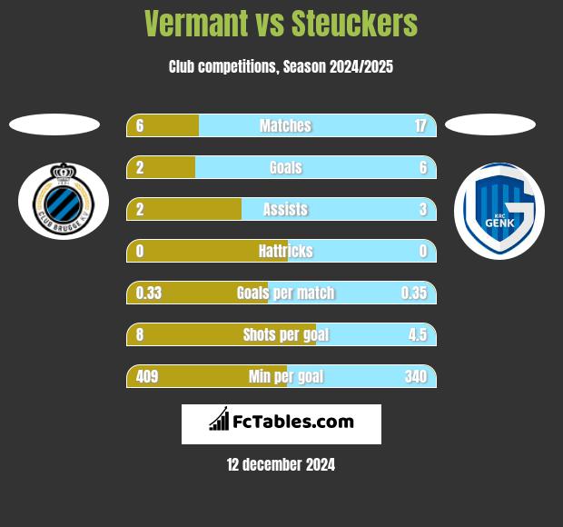 Vermant vs Steuckers h2h player stats