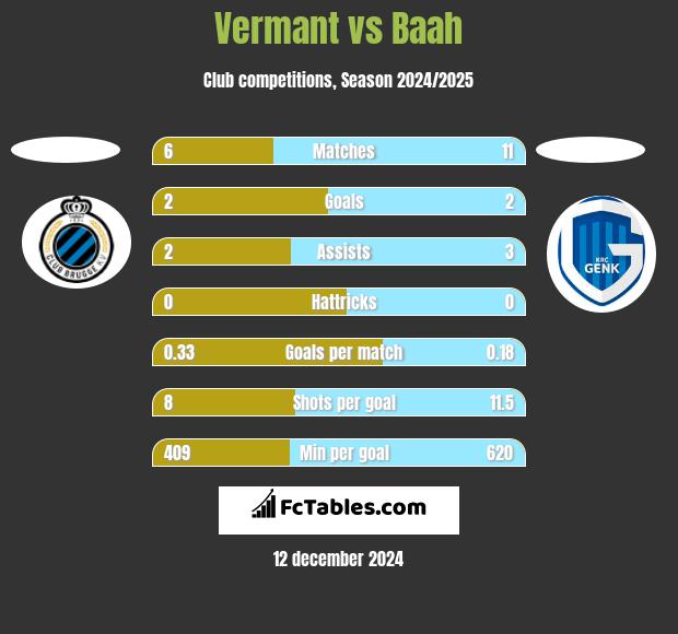 Vermant vs Baah h2h player stats