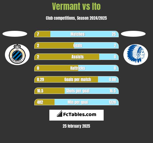 Vermant vs Ito h2h player stats