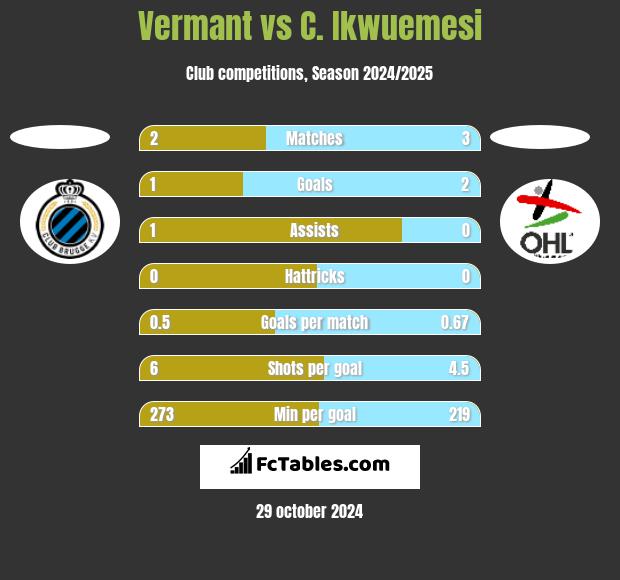 Vermant vs C. Ikwuemesi h2h player stats