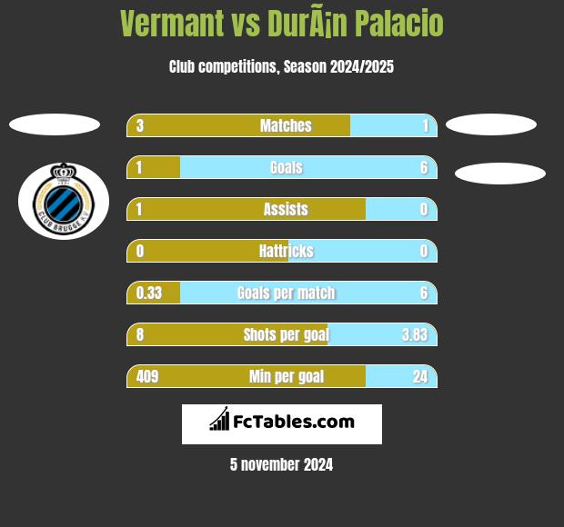 Vermant vs DurÃ¡n Palacio h2h player stats