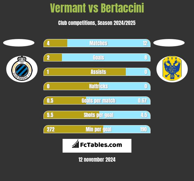 Vermant vs Bertaccini h2h player stats