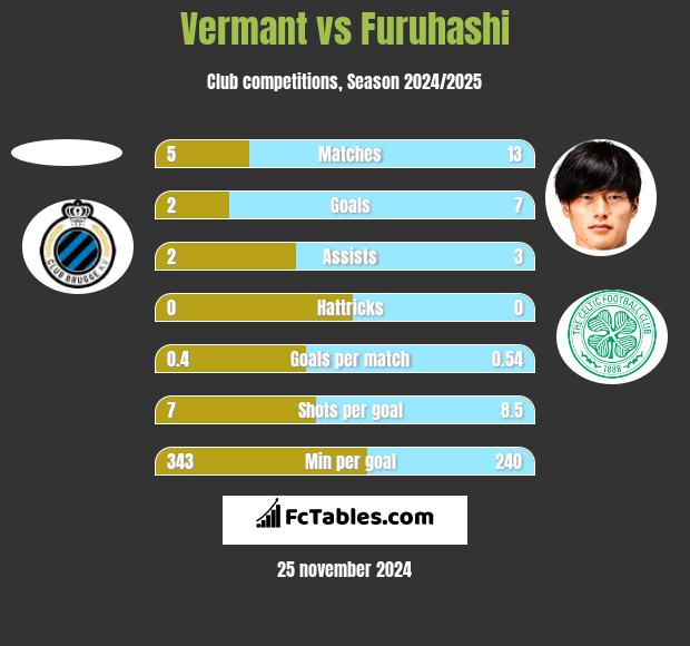 Vermant vs Furuhashi h2h player stats