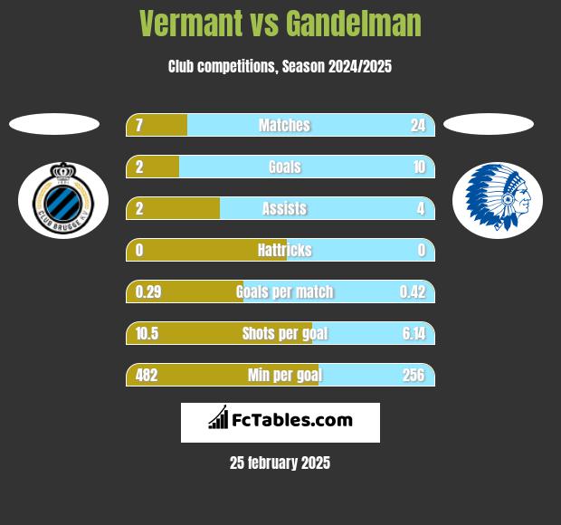 Vermant vs Gandelman h2h player stats