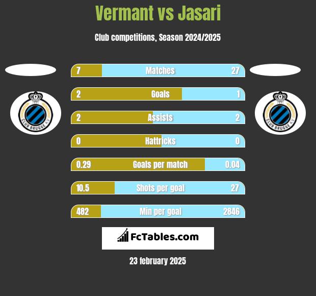 Vermant vs Jasari h2h player stats