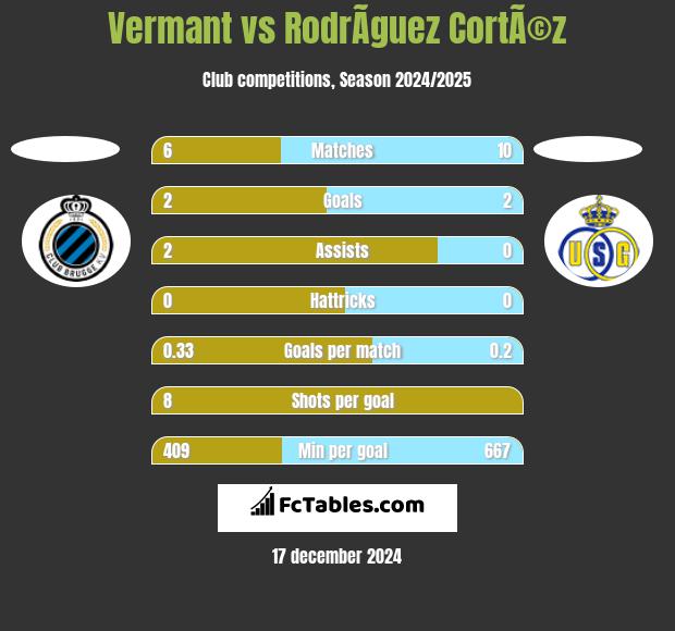 Vermant vs RodrÃ­guez CortÃ©z h2h player stats