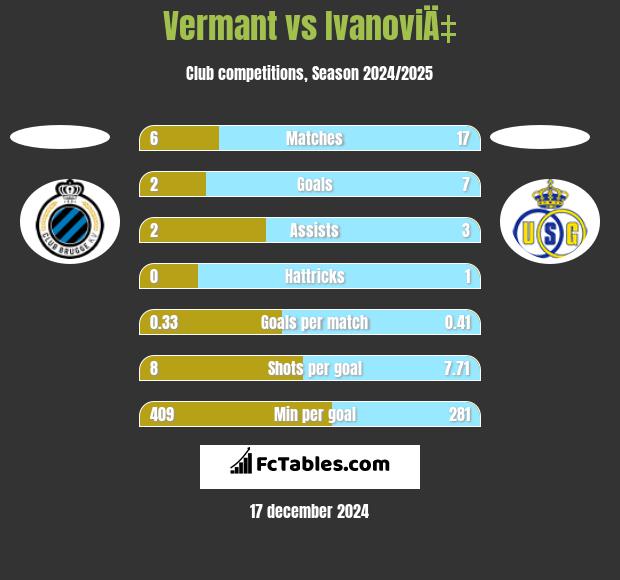 Vermant vs IvanoviÄ‡ h2h player stats