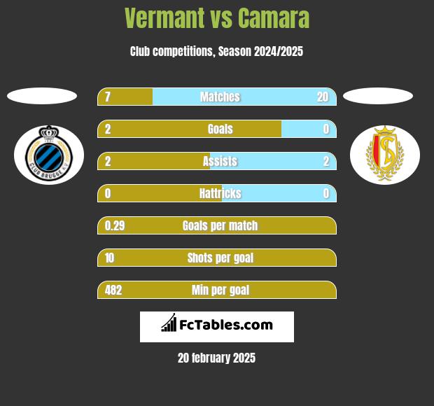 Vermant vs Camara h2h player stats