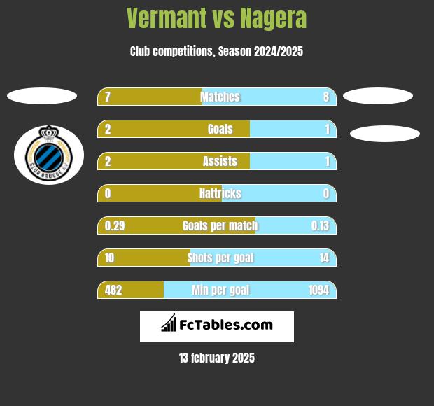 Vermant vs Nagera h2h player stats