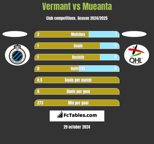 Vermant vs Mueanta h2h player stats