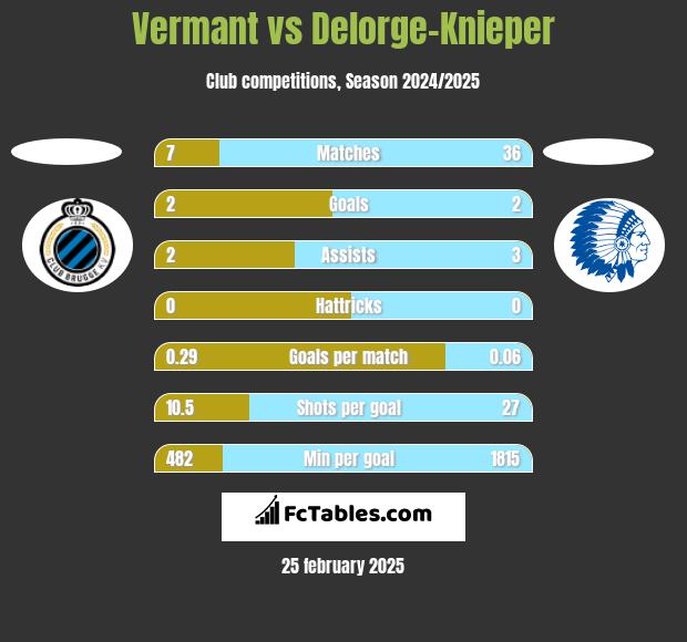 Vermant vs Delorge-Knieper h2h player stats