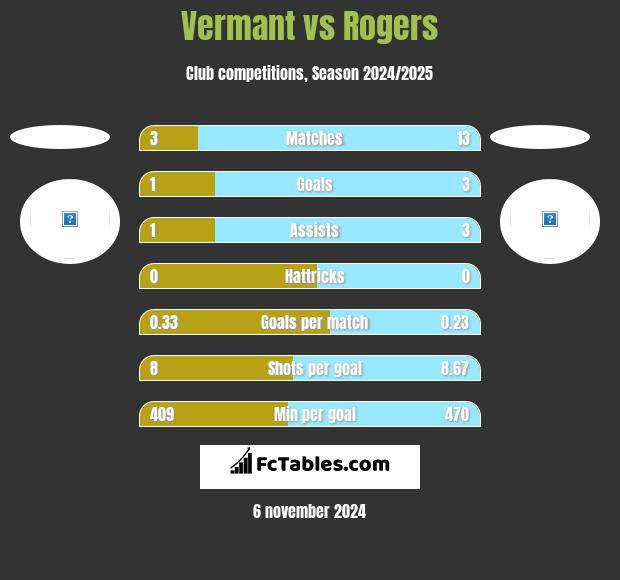 Vermant vs Rogers h2h player stats