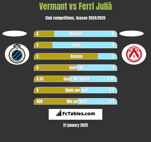 Vermant vs Ferri Julià h2h player stats