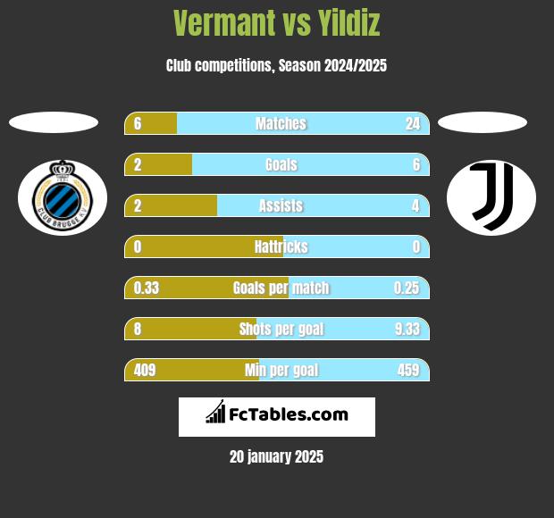 Vermant vs Yildiz h2h player stats