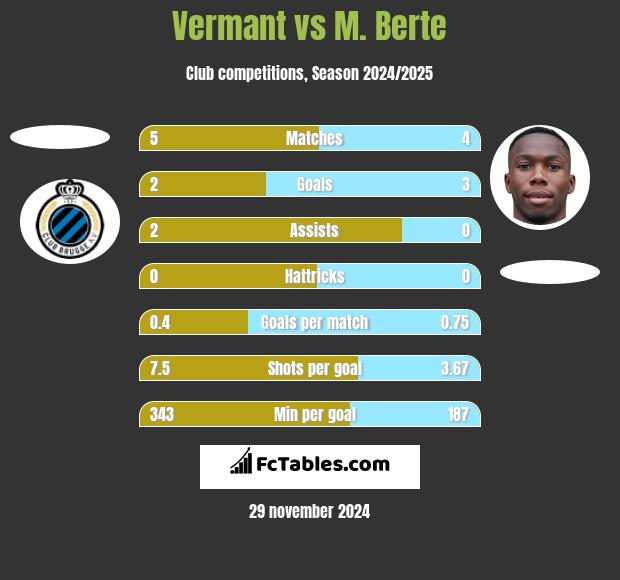 Vermant vs M. Berte h2h player stats