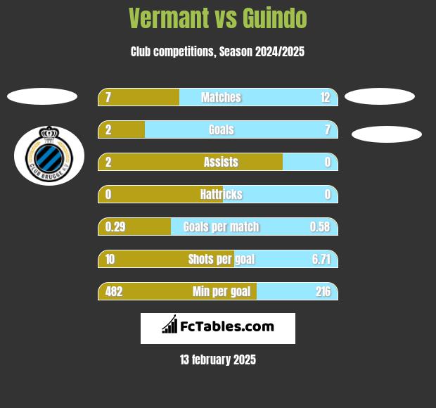 Vermant vs Guindo h2h player stats