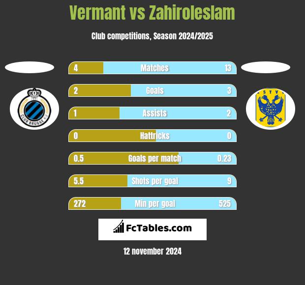 Vermant vs Zahiroleslam h2h player stats