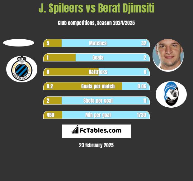 J. Spileers vs Berat Djimsiti h2h player stats