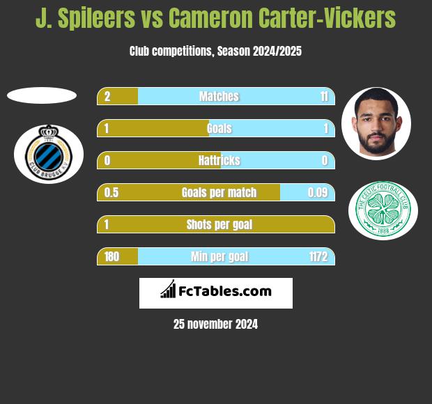 J. Spileers vs Cameron Carter-Vickers h2h player stats