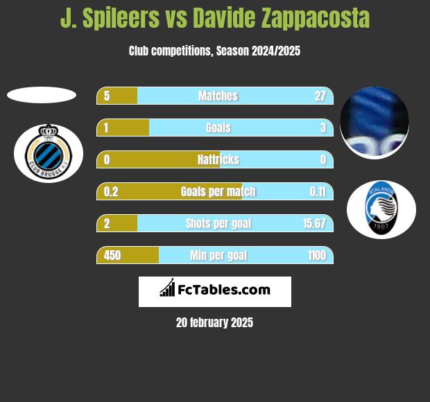 J. Spileers vs Davide Zappacosta h2h player stats