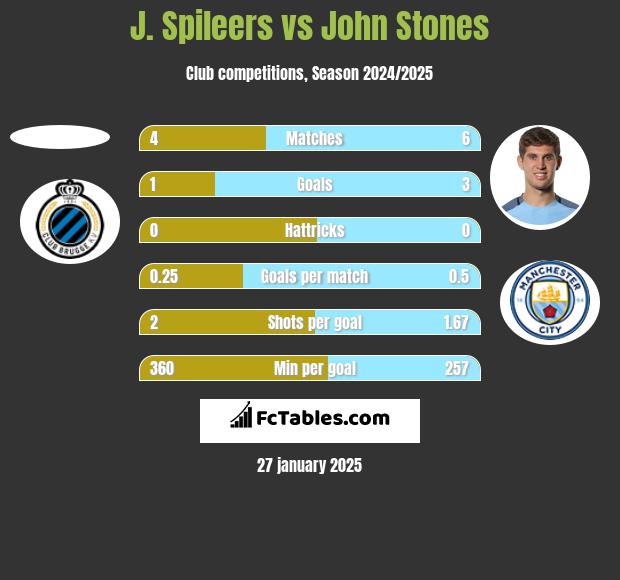 J. Spileers vs John Stones h2h player stats