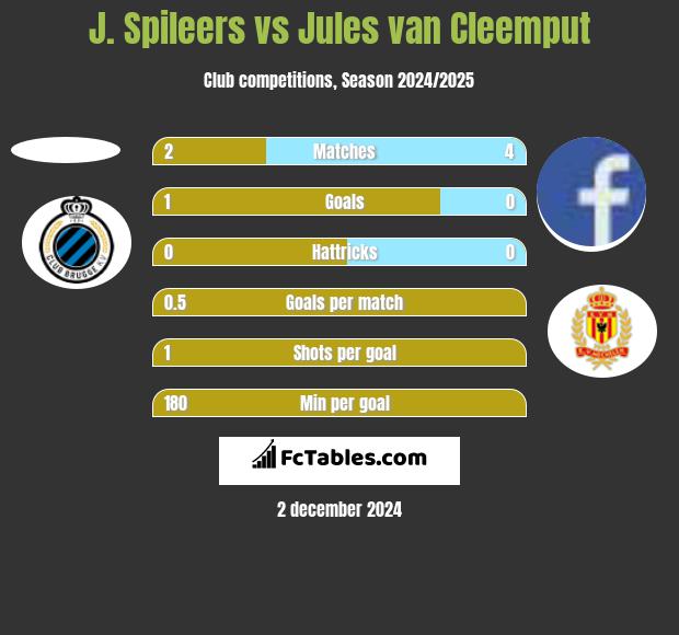 J. Spileers vs Jules van Cleemput h2h player stats