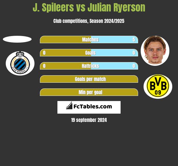 J. Spileers vs Julian Ryerson h2h player stats