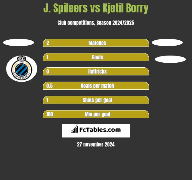 J. Spileers vs Kjetil Borry h2h player stats