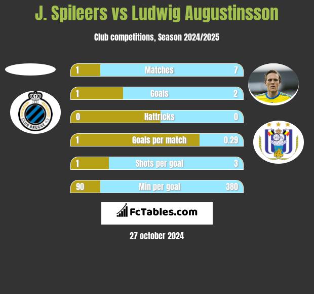 J. Spileers vs Ludwig Augustinsson h2h player stats