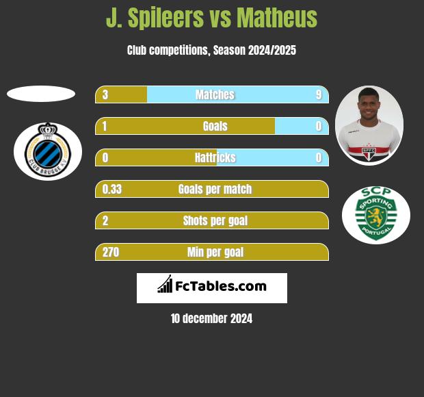 J. Spileers vs Matheus h2h player stats