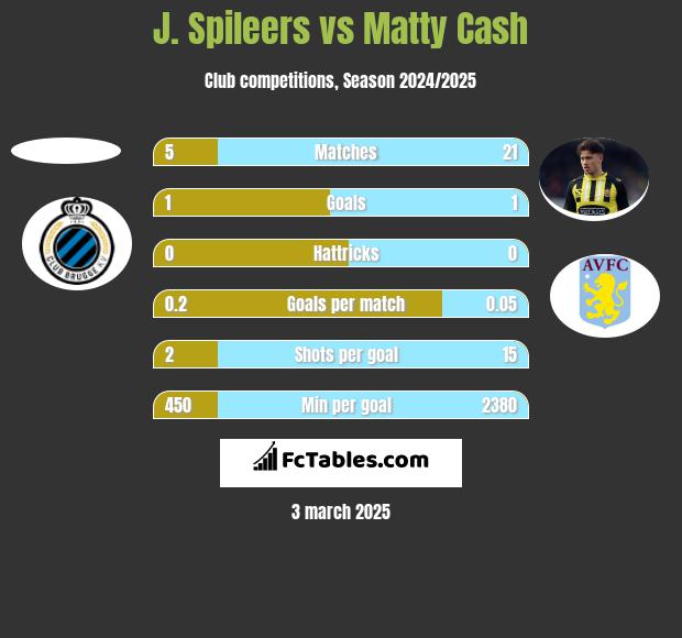 J. Spileers vs Matty Cash h2h player stats