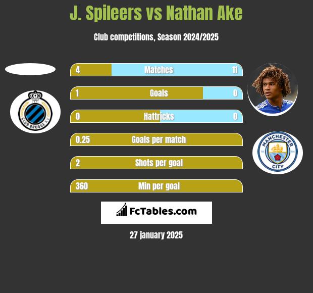 J. Spileers vs Nathan Ake h2h player stats