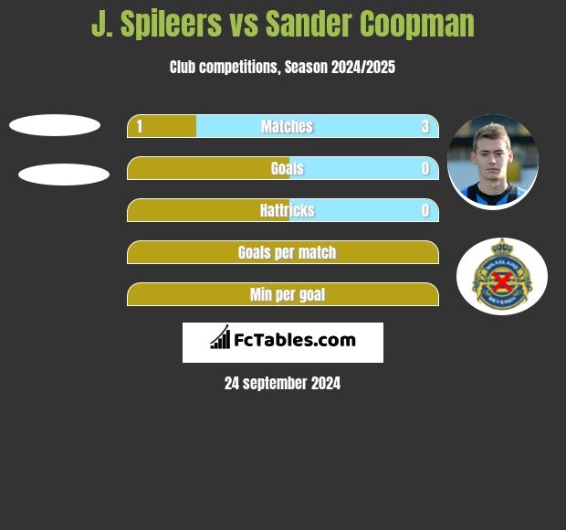 J. Spileers vs Sander Coopman h2h player stats