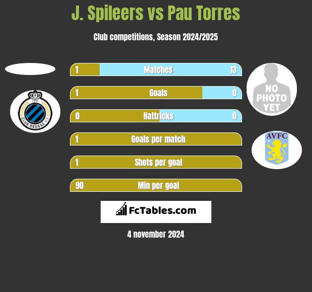 J. Spileers vs Pau Torres h2h player stats